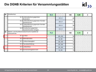 Die DGNB Kriterien für Versammlungsstätten




ikl Ingenieurbüro Prof. Dr.-Ing. Kunibert Lennerts GmbH   29   www.ikl-gmbh.de . kontakt@ikl-gmbh.de
 