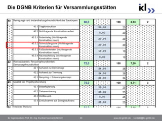 Die DGNB Kriterien für Versammlungsstätten




ikl Ingenieurbüro Prof. Dr.-Ing. Kunibert Lennerts GmbH   30   www.ikl-gmbh.de . kontakt@ikl-gmbh.de
 