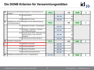 Die DGNB Kriterien für Versammlungsstätten




ikl Ingenieurbüro Prof. Dr.-Ing. Kunibert Lennerts GmbH   32   www.ikl-gmbh.de . kontakt@ikl-gmbh.de
 