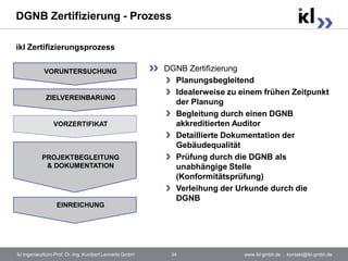 DGNB Zertifizierung - Prozess

ikl Zertifizierungsprozess

            VORUNTERSUCHUNG                               DGNB Zertifizierung
                                                            Planungsbegleitend
                                                            Idealerweise zu einem frühen Zeitpunkt
             ZIELVEREINBARUNG
                                                            der Planung
                                                            Begleitung durch einen DGNB
                 VORZERTIFIKAT                              akkreditierten Auditor
                                                            Detaillierte Dokumentation der
                                                            Gebäudequalität
           PROJEKTBEGLEITUNG                                Prüfung durch die DGNB als
            & DOKUMENTATION                                 unabhängige Stelle
                                                            (Konformitätsprüfung)
                                                            Verleihung der Urkunde durch die
                                                            DGNB
                  EINREICHUNG




ikl Ingenieurbüro Prof. Dr.-Ing. Kunibert Lennerts GmbH    34                www.ikl-gmbh.de . kontakt@ikl-gmbh.de
 