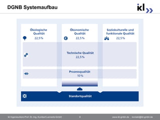 DGNB Systemaufbau




ikl Ingenieurbüro Prof. Dr.-Ing. Kunibert Lennerts GmbH   6   www.ikl-gmbh.de . kontakt@ikl-gmbh.de
 
