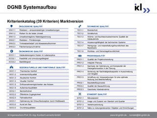 DGNB Systemaufbau

Kriterienkatalog (39 Kriterien) Marktversion
           ÖKOLOGISCHE QUALITÄT                                             TECHNISCHE QUALITÄT
 ENV1.1     Ökobilanz – emissionsbedingte Umweltwirkungen         TEC1.1    Brandschutz
 ENV1.2     Risiken für die lokale Umwelt                         TEC1.2    Schallschutz
 ENV1.3     Umweltverträgliche Materialgewinnung                  TEC1.3    Wärme- und feuchteschutztechnische Qualität der
                                                                            Gebäudehülle
 ENV2.1     Ökobilanz - Primärenergie
                                                                  TEC1.4    Anpassungsfähigkeit der technischen Systeme
 ENV2.2     Trinkwasserbedarf und Abwasseraufkommen
                                                                  TEC1.7    Reinigungs- und Instandhaltungsfreundlichkeit des
 ENV2.3     Flächeninanspruchnahme
                                                                            Baukörpers
           ÖKONOMISCHE QUALITÄT                                   TEC1.8    Rückbau- und Demontagefreundlichkeit

 ECO1.1     Gebäudebezogene Kosten im Lebenszyklus                          PROZESSQUALITÄT
 ECO2.1     Flexibilität und Umnutzungsfähigkeit                  PRO1.1    Qualität der Projektvorbereitung
 ECO2.2     Marktfähigkeit                                        PRO1.2    Integrale Planung
                                                                  PRO1.3    Nachweis der Optimierung und Komplexität der
            SOZIOKULTURELLE UND FUNKTIONALE QUALITÄT                        Herangehensweise in der Planung
 SOC1.1     Thermischer Komfort                                   PRO1.4    Sicherung der Nachhaltigkeitsaspekte in Ausschreibung
 SOC1.2     Innenraumluftqualität                                           und Vergabe

 SOC1.3     Akustischer Komfort                                   PRO1.5    Schaffung von Voraussetzungen für eine optimale
                                                                            Nutzung und Bewirtschaftung
 SOC1.4     Visueller Komfort
                                                                  PRO2.1    Baustelle/Bauprozess
 SOC1.5     Einflussnahmemöglichkeiten des Nutzers
                                                                  PRO2.2    Qualität der Bauausführung
 SOC1.6     Außenraumqualitäten
                                                                  PRO2.3    Geordnete Inbetriebnahme
 SOC2.1     Barrierefreiheit
 SOC2.2     Öffentliche Zugänglichkeit                                      STANDORT QUALITÄT
 SOC2.3     Fahrradkomfort                                        SITE1.1   Mikrostandort
 SOC3.1     Optimierung der Entwurfskonzeption durch Wettbewerb   SITE1.2   Image und Zustand von Standort und Quartier
 SOC3.2     Kunst am Bau                                          SITE1.3   Verkehrsanbindung
 SOC3.3     Grundrissqualitäten                                   SITE1.4   Nähe zu nutzungsrelevanten Objekten und Einrichtungen


ikl Ingenieurbüro Prof. Dr.-Ing. Kunibert Lennerts GmbH            7                                     www.ikl-gmbh.de . kontakt@ikl-gmbh.de
 