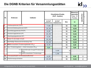 Die DGNB Kriterien für Versammlungsstätten




ikl Ingenieurbüro Prof. Dr.-Ing. Kunibert Lennerts GmbH   9   www.ikl-gmbh.de . kontakt@ikl-gmbh.de
 
