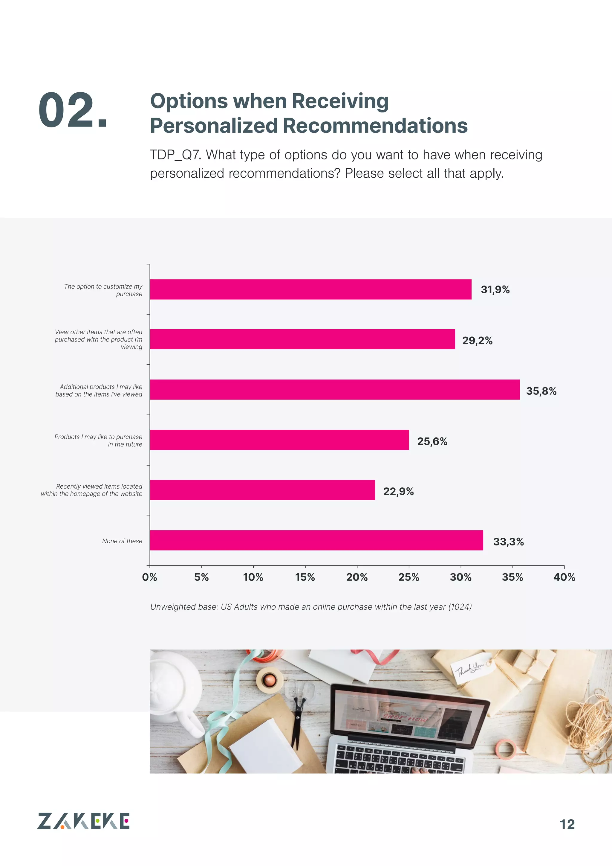 12
02.
Unweighted base: US Adults who made an online purchase within the last year (1024)
31,9%
33,3%
0% 5% 10% 15% 20% 25% 30% 35% 40%
29,2%
35,8%
25,6%
22,9%
The option to customize my
purchase
View other items that are often
purchased with the product I’m
viewing
Additional products I may like
based on the items I’ve viewed
Products I may like to purchase
in the future
Recently viewed items located
within the homepage of the website
None of these
Options when Receiving
Personalized Recommendations
TDP_Q7. What type of options do you want to have when receiving
personalized recommendations? Please select all that apply.
 