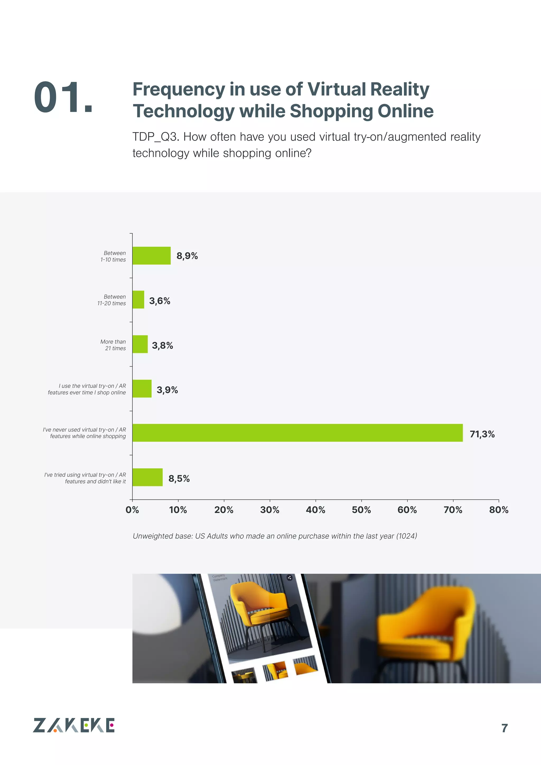 01.
7
Frequency in use of Virtual Reality
Technology while Shopping Online
TDP_Q3. How often have you used virtual try-on/augmented reality
technology while shopping online?
Unweighted base: US Adults who made an online purchase within the last year (1024)
8,9%
8,5%
0% 10% 20% 30% 40% 50% 60% 70% 80%
3,6%
3,8%
3,9%
71,3%
Between
1-10 times
Between
11-20 times
More than
21 times
I use the virtual try-on / AR
features ever time I shop online
I’ve never used virtual try-on / AR
features while online shopping
I’ve tried using virtual try-on / AR
features and didn’t like it
 