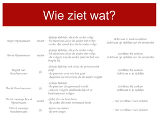 Wie ziet wat?
Tweet inhoud Van Wie kan het zien Publiek zichtbaar
Begin @jouwnaam ander
- jij in je tijdslijn, als je de ander volgt
- bij mentions als je de ander niet volgt
- ander die zowel jou als de ander volgt
zichtbaar in zoekresultaten
zichtbaar op tijdslijn van de verzender
Bevat @jouwnaam ander
- jij in je tijdslijn, als je de ander volgt
- bij mentions als je de ander niet volgt
- de volgers van de ander (niet als het een
@reply is)
zichtbaar bij zoeken
zichtbaar op tijdslijn van de verzender
Begint met
@anderenaam
jij
- jij in je tijdslijn ook als je de persoon niet
volgt
- de persoon over wie het gaat
- degenen die zowel jou als de ander volgen
zichtbaar bij zoeken
zichtbaar in je tijdslijn
Bevat @anderenaam jij
- jij in je tijdslijn
- de persoon die genoemd wordt
- al jouw volgers onafhankelijk of ze
@anderenaam volgen
zichtbaar bij zoeken
zichtbaar in je tijdslijn
Direct message bevat
@jouwnaam
ander
- jij bij directe berichten
- de ander die hem verstuurd heeft
- niet zichtbaar voor derden
Direct message
@anderenaam
jij
- jij als verzender
- de ontvanger
- niet zichtbaar voor derden
 