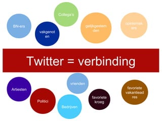 Twitter = verbinding
vrienden
favoriete
kroeg
favoriete
vakantiead
res
vakgenot
en
gelijkgestem
den
opiniemak
ersBN-ers
Artiesten
Bedrijven
Politici
Collega’s
 