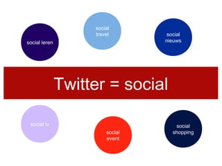 Twitter = social
social tv
social
event
social
shopping
social leren
social
travel social
nieuws
 