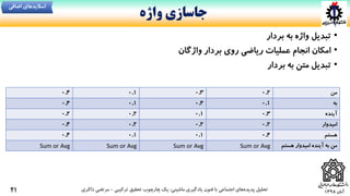 ‫آبان‬1398
‫من‬0.20.30.10.4
‫به‬0.10.40.10.4
‫آینده‬0.30.10.20.2
‫امیدوار‬0.20.20.20.4
‫هستم‬0.40.10.10.4
‫هستم‬ ‫امیدوار‬ ‫آینده‬ ‫به‬ ‫من‬Sum or AvgSum or AvgSum or AvgSum or Avg
‫ماشینی‬ ‫یادگیری‬ ‫فنون‬ ‫با‬ ‫اجتماعی‬ ‫های‬‫پدیده‬ ‫تحلیل‬:‫ترکیبی‬ ‫تحقیق‬ ‫چارچوب‬ ‫یک‬-‫ذاکری‬ ‫مرتضی‬
‫واژه‬ ‫جاسازی‬
21
•‫بردار‬ ‫به‬ ‫واژه‬ ‫تبدیل‬
•‫واژگان‬ ‫بردار‬ ‫روی‬ ‫ریاضی‬ ‫عملیات‬ ‫انجام‬ ‫امکان‬
•‫بردار‬ ‫به‬ ‫متن‬ ‫تبدیل‬
‫اضافی‬ ‫اسالیدهای‬
 