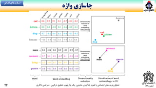 ‫آبان‬1398‫ماشینی‬ ‫یادگیری‬ ‫فنون‬ ‫با‬ ‫اجتماعی‬ ‫های‬‫پدیده‬ ‫تحلیل‬:‫ترکیبی‬ ‫تحقیق‬ ‫چارچوب‬ ‫یک‬-‫ذاکری‬ ‫مرتضی‬
‫واژه‬ ‫جاسازی‬
22
‫اضافی‬ ‫اسالیدهای‬
 