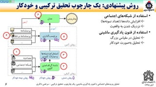 ‫آبان‬1398
•‫استفاده‬‫از‬‫های‬‫شبکه‬‫اجتماعی‬
←‫افزایش‬‫ها‬‫داده‬(‫تعداد‬‫ها‬‫نمونه‬)
←‫نزدیک‬‫شدن‬‫به‬‫واقعیت‬
•‫استفاده‬‫از‬‫فنون‬‫یادگیری‬‫ماشینی‬
←‫تحلیل‬‫در‬‫مقیاس‬‫بزرگ‬
←‫تحلیل‬‫صورت‬‫به‬‫خودکار‬
‫ماشینی‬ ‫یادگیری‬ ‫فنون‬ ‫با‬ ‫اجتماعی‬ ‫های‬‫پدیده‬ ‫تحلیل‬:‫ترکیبی‬ ‫تحقیق‬ ‫چارچوب‬ ‫یک‬-‫ذاکری‬ ‫مرتضی‬
‫پیشنهادی‬ ‫روش‬:‫خودکار‬ ‫و‬ ‫ترکیبی‬ ‫تحقیق‬ ‫چارچوب‬ ‫یک‬
6
...
1
2
3
4 5
6
45 3 2 1
 