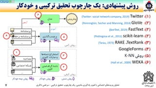 ‫آبان‬1398
(1):Twitter(Twitter: social network company, 2019)
(2):(Pennington, Socher and Manning, 2014) GloVe
(2):FastText(fastText, 2019)
(2):scikit-learn(Pedregosa et al., 2011)
(3):TextRank،RAKE(Tarau, 1973)
(4):GoogleForms
(5):‫روش‬K-NN
(6):WEKA(Hall et al., 2009)
‫ماشینی‬ ‫یادگیری‬ ‫فنون‬ ‫با‬ ‫اجتماعی‬ ‫های‬‫پدیده‬ ‫تحلیل‬:‫ترکیبی‬ ‫تحقیق‬ ‫چارچوب‬ ‫یک‬-‫ذاکری‬ ‫مرتضی‬
‫پیشنهادی‬ ‫روش‬:‫خودکار‬ ‫و‬ ‫ترکیبی‬ ‫تحقیق‬ ‫چارچوب‬ ‫یک‬
7
...
1
2
3
4 5
6
45 3 2 1
 