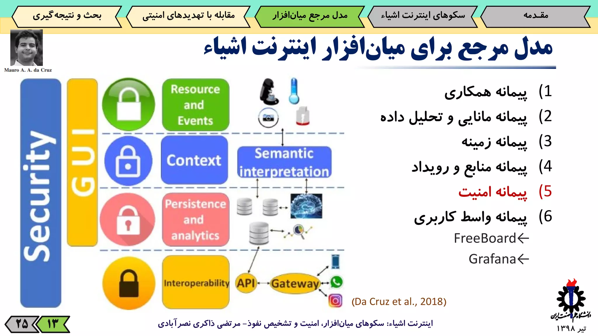 ‫تیر‬139825
‫مدل‬‫مرجع‬‫برای‬‫افزار‬‫میان‬‫اینترنت‬‫اشیاء‬
‫اشیاء‬ ‫اینترنت‬:‫نفوذ‬ ‫تشخیص‬ ‫و‬ ‫امنیت‬ ،‫افزار‬‫میان‬ ‫سکوهای‬-‫نصرآبادی‬ ‫ذاکری‬ ‫مرتضی‬13
‫مقـدمه‬‌‫سکوهای‌اینترنت‬‫اش‬‫یاء‬‫‌افزار‬‫ن‬‫مدل‌مرجع‌میا‬‫‌گیری‬‫ه‬‫بحث‌و‌نتیج‬ ‫مقابله‌با‌تهدیدهای‌امنی‬‫تی‬
1(‫پیمانه‬‫همکاری‬
2(‫پیمانه‬‫مانایی‬‫و‬‫تحلیل‬‫داده‬
3(‫پیمانه‬‫زمینه‬
4(‫پیمانه‬‫منابع‬‫و‬‫رویداد‬
5(‫پیمانه‬‫امنیت‬
6(‫پیمانه‬‫واسط‬‫کاربری‬
←FreeBoard
←Grafana
)Da Cruz et al., 2018(
 