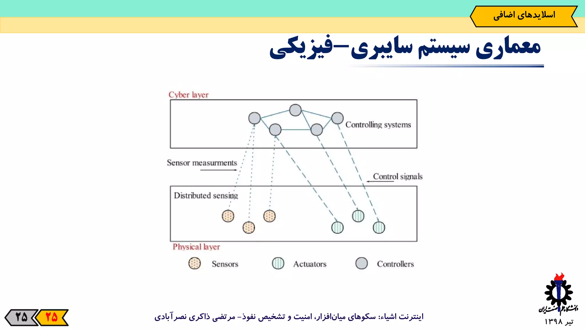 ‫تیر‬139825
‫معماری‬‫سیستم‬‫سایبری‬-‫فیزیکی‬
‫اشیاء‬ ‫اینترنت‬:‫نفوذ‬ ‫تشخیص‬ ‫و‬ ‫امنیت‬ ،‫افزار‬‫میان‬ ‫سکوهای‬-‫نصرآبادی‬ ‫ذاکری‬ ‫مرتضی‬25
‫اسالیدهای‌اضافی‬
 
