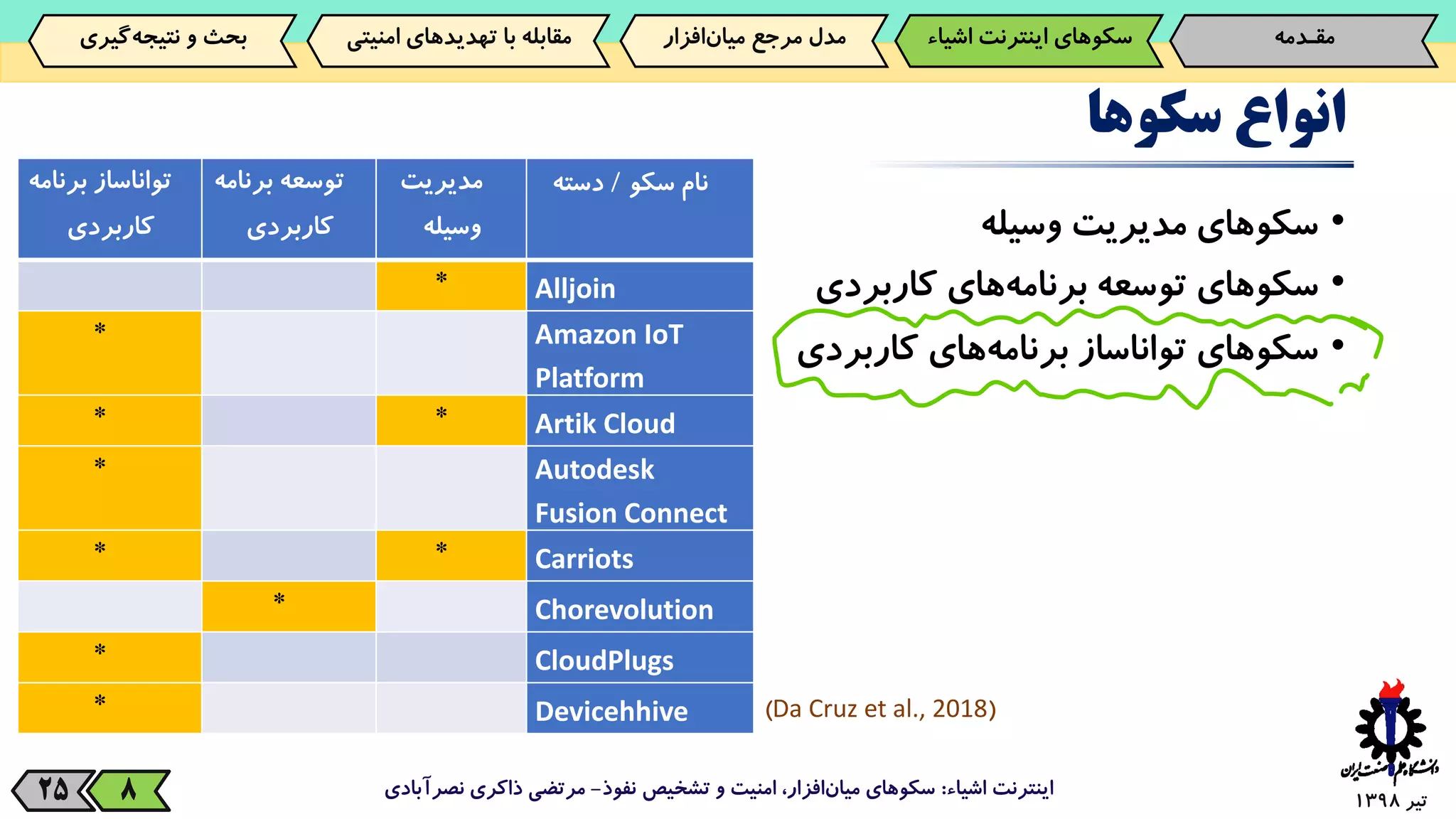 ‫تیر‬139825
‫انواع‬‫سکوها‬
•‫سکوهای‬‫مدیریت‬‫وسیله‬
•‫سکوهای‬‫توسعه‬‫های‬‫برنامه‬‫کاربردی‬
•‫سکوهای‬‫تواناساز‬‫های‬‫برنامه‬‫کاربردی‬
‫اشیاء‬ ‫اینترنت‬:‫نفوذ‬ ‫تشخیص‬ ‫و‬ ‫امنیت‬ ،‫افزار‬‫میان‬ ‫سکوهای‬-‫نصرآبادی‬ ‫ذاکری‬ ‫مرتضی‬8
‫مقـدمه‬‌‫سکوهای‌اینترنت‬‫اش‬‫یاء‬‫‌افزار‬‫ن‬‫مدل‌مرجع‌میا‬‫‌گیری‬‫ه‬‫بحث‌و‌نتیج‬ ‫مقابله‌با‌تهدیدهای‌امنی‬‫تی‬
‫سکو‬ ‫نام‬/‫دسته‬‫مدیریت‬
‫وسیله‬
‫برنا‬ ‫توسعه‬‫مه‬
‫کاربردی‬
‫تواناساز‬‫برن‬‫امه‬
‫کاربردی‬
Alljoin
*
Amazon IoT
Platform
*
Artik Cloud
**
Autodesk
Fusion Connect
*
Carriots
**
Chorevolution
*
CloudPlugs
*
Devicehhive
*
)Da Cruz et al., 2018(
 