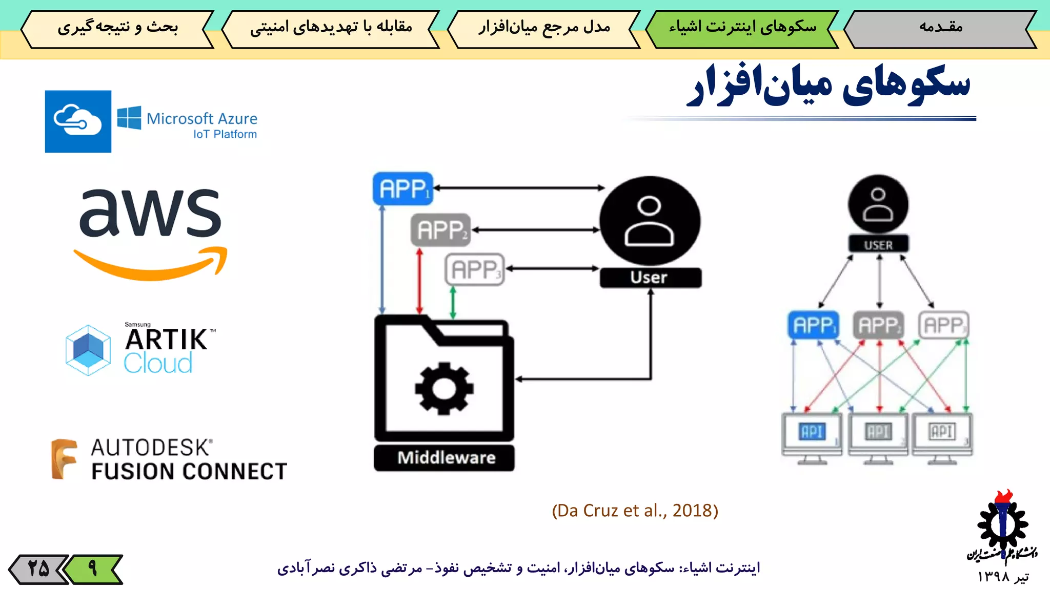 ‫تیر‬139825
‫سکوهای‬‫افزار‬‫میان‬
‫اشیاء‬ ‫اینترنت‬:‫نفوذ‬ ‫تشخیص‬ ‫و‬ ‫امنیت‬ ،‫افزار‬‫میان‬ ‫سکوهای‬-‫نصرآبادی‬ ‫ذاکری‬ ‫مرتضی‬9
‫مقـدمه‬‌‫سکوهای‌اینترنت‬‫اش‬‫یاء‬‫‌افزار‬‫ن‬‫مدل‌مرجع‌میا‬‫‌گیری‬‫ه‬‫بحث‌و‌نتیج‬ ‫مقابله‌با‌تهدیدهای‌امنی‬‫تی‬
)Da Cruz et al., 2018(
 