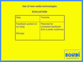 Use of new media technologies EVALUATION Potential for increased feedback from a wider audience Feedback posted on our blog Storage Youtube blog 
