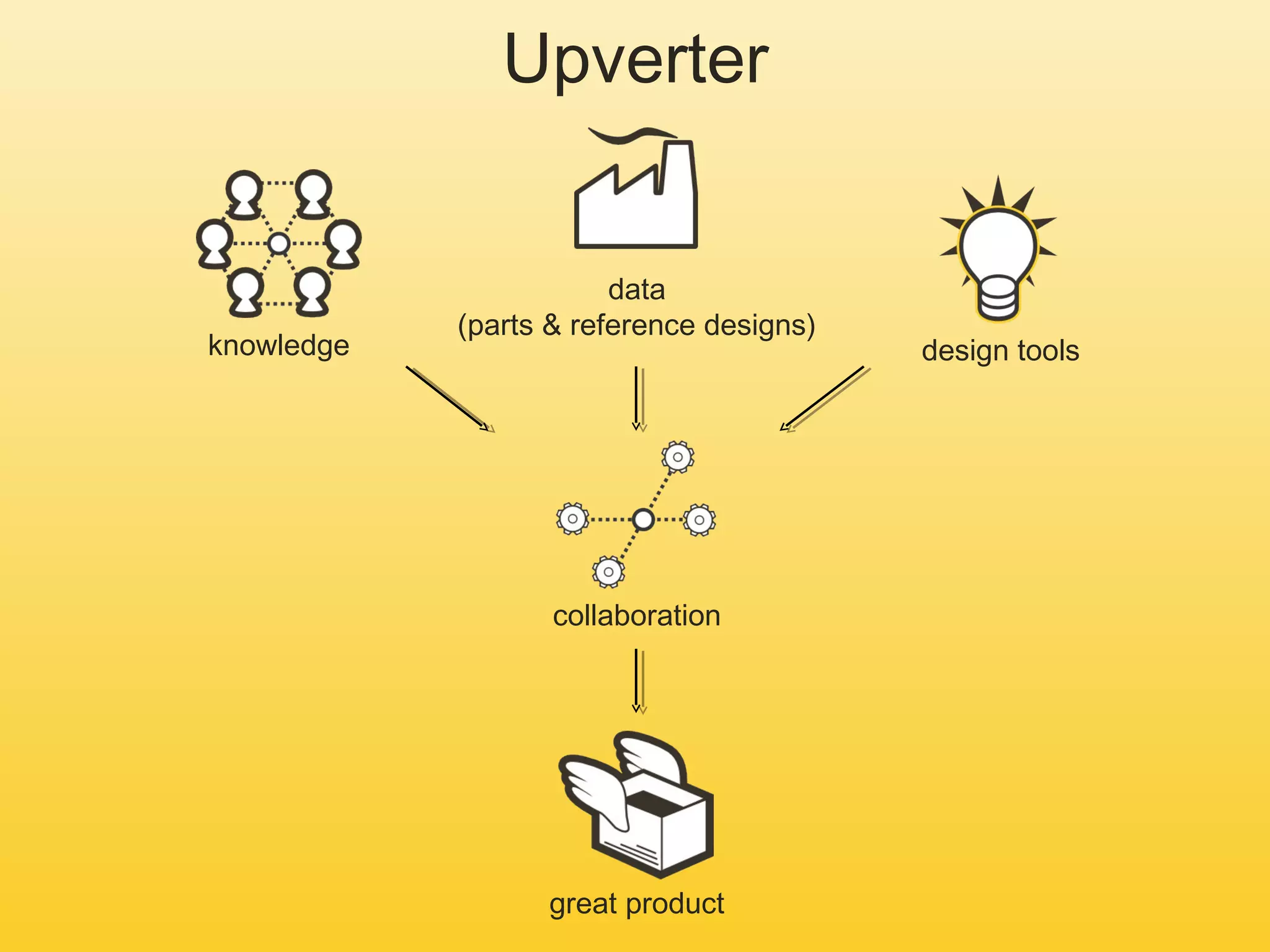 Upverter
data
(parts & reference designs)
knowledge design tools
great product
collaboration
 