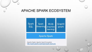 APACHE SPARK ECOSYSTEM
 