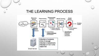 THE LEARNING PROCESS
 