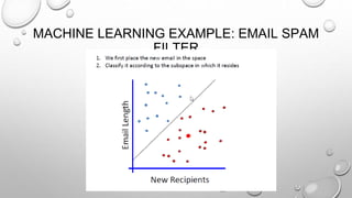 MACHINE LEARNING EXAMPLE: EMAIL SPAM
FILTER
 