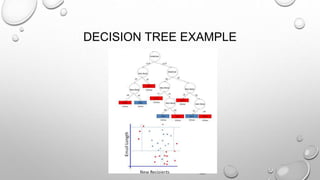 DECISION TREE EXAMPLE
 