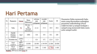 Hari Pertama
Parameter fisika memenuhi baku
mutu yang disyaratkan sedangkan
parameter mikrobiologi (Fecal
coliform) dari 4 sampel terdapat 1
sampel yang memenuhi baku mutu
yaitu sampel outlet.
 