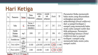 Hari Ketiga
Parameter fisika memenuhi
baku mutu yang disyaratkan
sedangkan parameter
mikrobiologi (Fecal coliform)
dari 4 sampel terdapat 2
sampel yang memenuhi baku
mutu yaitu sampel outlet dan
titik pelepasan. Parameter
mikrobiologi lainnya (Total
Coliform) dari 4 sampel
terdapat 1 sampel yang
memenuhi baku mutu yaitu
sampel outlet.
 