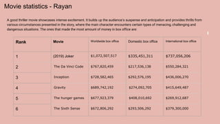 Movie statistics - Rayan
A good thriller movie showcases intense excitement. It builds up the audience’s suspense and anticipation and provides thrills from
various circumstances presented in the story, where the main character encounters certain types of menacing, challenging and
dangerous situations. The ones that made the most amount of money in box office are:
Rank Movie Worldwide box office Domestic box office International box office
1 (2019) Joker $1,072,507,517 $335,451,311 $737,056,206
2 The Da Vinci Code $767,820,459 $217,536,138 $550,284,321
3 Inception $728,582,465 $292,576,195 $436,006,270
4 Gravity $689,742,192 $274,092,705 $415,649,487
5 The hunger games $677,923,379 $408,010,692 $269,912,687
6 The Sixth Sense $672,806,292 $293,506,292 $379,300,000
 