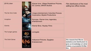 (2019) Joker Warner bros. Village Roadshow Pictures,
DC Comics, BRON Studios
The Da Vinci Code Image entertainment, Columbia Pictures
Corporation, Skylark Productions
Inception Syncope, Warner bros, legendary
entertainment
Gravity Warner Bros. Heyday Films
The hunger games Lionsgate
The Sixth Sense Hollywood Pictures, Spyglass
Entertainment
Film distributors of the most
selling box office movies.
We researched Movie
statistics and distributors to
give us knowledge on what
makes a successful thriller
film.
 