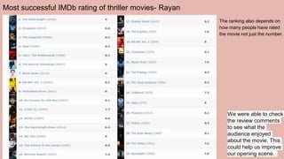 Most successful IMDb rating of thriller movies- Rayan
The ranking also depends on
how many people have rated
the movie not just the number.
We were able to check
the review comments
to see what the
audience enjoyed
about the movie. This
could help us improve
our opening scene.
 