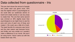 Data collected from questionnaire - Iris
This pie chart shows the amount of people
who prefer each sub genre more. 54%
was the highest which is psychological so
we could take our audiences advice on
board and create scenes or use any props
to create that. The one that came second
was criminal on 36% slightly lower than
psychological so we might have to see the
pros and cons of each one of those and
create it. We could use a little bit of both.
The least favorite for everyone was horror
and the main reason was because horror
and thriller and very similar so it wouldn’t
make a difference to our movie. We won’t
be using horror. Horror came out with the
lowest which was 10%.
 