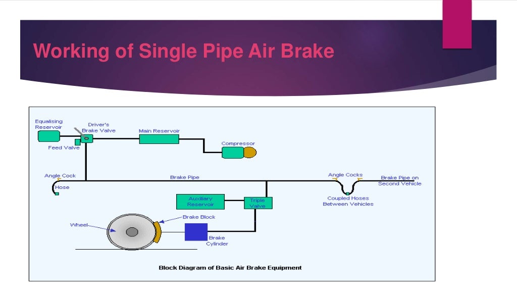 AIR BRAKING SYSTEM IN RAILWAYS