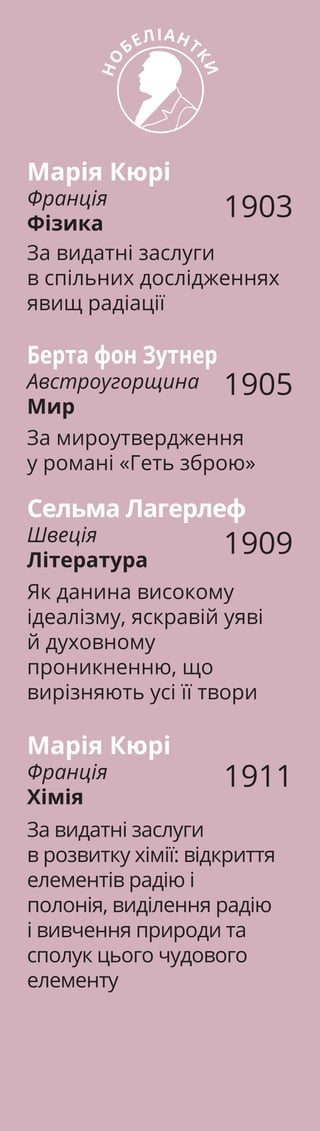 НО
БЕЛІАНТ
КИ
1905
За мироутвердження
у романі «Геть зброю»
За видатні заслуги
в спільних дослідженнях
явищ радіації
Марія Кюрі
Франція
Фізика
Берта фон Зутнер
Австроугорщина
Мир
1903
1911
За видатні заслуги
в розвитку хімії: відкриття
елементів радію і
полонія, виділення радію
і вивчення природи та
сполук цього чудового
елементу
Як данина високому
ідеалізму, яскравій уяві
й духовному
проникненню, що
вирізняють усі її твори
Сельма Лагерлеф
Швеція
Література
Марія Кюрі
Франція
Хімія
1909
 