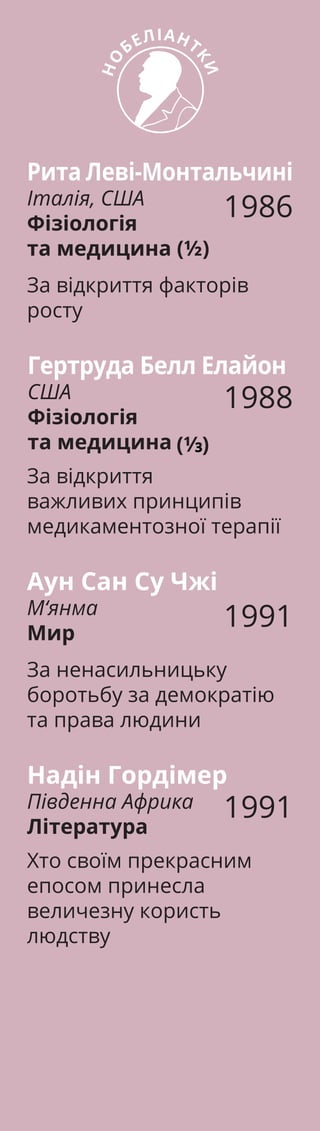 НО
БЕЛІАНТ
КИ
1986
За відкриття факторів
росту
Рита Леві-Монтальчині
Італія, США
Фізіологія
та медицина (½)
1988
За відкриття
важливих принципів
медикаментозної терапії
Гертруда Белл Елайон
США
Фізіологія
та медицина
1991
За ненасильницьку
боротьбу за демократію
та права людини
Аун Сан Су Чжі
М‘янма
Мир
1991
Хто своїм прекрасним
епосом принесла
величезну користь
людству
Надін Гордімер
Південна Африка
Література
 
