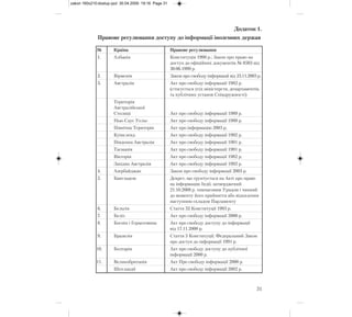 31
№ Країна Правове регулювання
1. Албанія Конституція 1998 р.; Закон про право на
доступ до офіційних документів № 8503 від
30.06.1999 р.
2. Вірменія Закон про свободу інформації від 23.11.2003 р.
3. Австралія Акт про свободу інформації 1982 р.
(стосується усіх міністерств, департаментів,
та публічних установ Співдружності)
Територія
Австралійської
Столиці Акт про свободу інформації 1989 р.
Нью Саус Уельс Акт про свободу інформації 1989 р.
Північна Територія Акт про інформацію 2003 р.
Куінсленд Акт про свободу інформації 1992 р.
Південна Австралія Акт про свободу інформації 1991 р.
Тасманія Акт про свободу інформації 1991 р.
Вікторія Акт про свободу інформації 1982 р.
Західна Австралія Акт про свободу інформації 1992 р.
4. Азербайджан Закон про свободу інформації 2005 р.
5. Бангладеш Декрет, що ґрунтується на Акті про право
на інформацію Індії, затверджений
21.10.2008 р. тимчасовим Урядом і чинний
до моменту його прийняття або відхилення
наступним складом Парламенту
6. Бельгія Стаття 32 Конституції 1993 р.
7. Беліз Акт про свободу інформації 2000 р.
8. Боснія і Герцеговина Акт про свободу доступу до інформації
від 17.11.2000 р.
9. Бразилія Стаття 5 Конституції; Федеральний Закон
про доступ до інформації 1991 р.
10. Болгарія Акт про свободу доступу до публічної
інформації 2000 р.
11. Великобританія Акт Про свободу інформації 2000 р.
Шотландії Акт про свободу інформації 2002 р.
Додаток 1.
Правове регулювання доступу до інформації іноземних держав
zakon 160x210:dostup.qxd 30.04.2009 19:16 Page 31
 