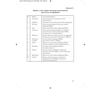 № Країна Стан законотворчості
1. Аргентина Деякі регіони мають відповідне місцеве
законодавство
2. Барбадос Парламент розглядає Біль про свободу інформації
Ботсвана План дій щодо прийняття Білю про свободу
інформації 2003 р.
3. Гана Проект Білю Про свободу інформації 2005 р.
Індонезія Палата представників розробила та прийняла
проект Білю про свободу інформації в 2004 р.,
але Уряд досі не затвердив проект
4. Йорданія Проект Закону про гарантії доступу до інформації
(знаходиться на розгляді у Парламенті з 2005 р.)
5. Кайманові Акт про свободу інформації 2008 р.
острови (має набути чинності у 2009 р)
6. Кенія Проект Акту про свободу інформації 2007 р.
(планують передати на розгляд Парламенту)
7. Мозамбік Біль Про свободу інформації 2005 р.
(не набув чинності)
8. Нігерія Біль про свободу інформації, прийнятий
Сенатом у листопаді 2006 р., але не підписаний
президентом
9. Шрі Ланка Проект Акту Про свободу інформації 2004 р.
10. Україна Проект закону про доступ до публічної
інформації від 11.07.2008 р. (знаходиться
на розгляді Парламенту)
35
Додаток 2.
Країни, у яких триває підготовка законодавства
про доступ до інформації
zakon 160x210:dostup.qxd 30.04.2009 19:16 Page 35
 