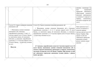 129
органів», відповідно до
якої тимчасовий
приватний виконавець
зобов’язаний зупинити
виконавчі провадження
до моменту їх передачі в
порядку, визначеному
частиною четвертою цієї
статті.
Стаття 35. Строки зупинення вчинення
виконавчих дій
1. Виконавець зупиняє вчинення
виконавчих дій у випадках,
передбачених пунктами 1, 4, 6, 8, 11
частини першої статті 34 цього Закону,
до закінчення строку дії зазначених
обставин, а у випадках, передбачених
пунктами 2, 3 і 5 частини першої статті
34 цього Закону, - до розгляду питання
по суті.
Відсутня
Стаття 35. Строки зупинення вчинення виконавчих дій
1. Виконавець зупиняє вчинення виконавчих дій у випадках,
передбачених пунктами 1, 4, 8, 11 частини першої статті 34 цього
Закону, до закінчення строку дії зазначених обставин, а у випадках,
передбачених пунктами 2, 3 і 5 частини першої статті 34 цього Закону,
- до розгляду питання по суті.
4. У випадку, передбаченому пунктом 6 частини першої статті 34
цього Закону, виконавець зупиняє вчинення виконавчих дій до
моменту передачі виконавчих проваджень в порядку, визначеному
частиною четвертою статті 45 Закону України «Про органи та осіб,
які здійснюють примусове виконання судових рішень і рішень
інших органів».
Зміна пропонується з
метою узгодженості з
пунктом першим
частини третьої статті 45
Закону України «Про
органи та осіб, які
здійснюють примусове
виконання судових
рішень і рішень інших
органів»
S
U
D
.ua
S
U
D
.ua
S
U
D
.ua
S
U
D
.ua
S
U
D
.ua
S
U
D
.ua
S
U
D
.ua
S
U
D
.ua
S
U
D
.ua
S
U
D
.ua
S
U
D
.ua
S
U
D
.ua
S
U
D
.ua
S
U
D
.ua
S
U
D
.ua
S
U
D
.ua
S
U
D
.ua
S
U
D
.ua
S
U
D
.ua
S
U
D
.ua
S
U
D
.ua
S
U
D
.ua
S
U
D
.ua
S
U
D
.ua
 