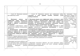 145
Стаття 62. Виконання рішення
про конфіскацію майна
1. Виконання рішень про
конфіскацію майна здійснюється
органами державної виконавчої
служби в порядку, встановленому
цим Законом.
2. Реалізація конфіскованого майна
здійснюється в порядку, встановленому
цим Законом.
3. Розпорядження конфіскованим
майном та майном, яке не підлягає
реалізації, здійснюється в порядку,
встановленому Кабінетом Міністрів
України.
Стаття 62. Виконання рішення про конфіскацію майна,
стягнення в дохід держави активів, визнаних судом
необґрунтованими
1. Виконання рішень про конфіскацію майна, стягнення в дохід
держави активів у кримінальному провадженні здійснюється
органами державної виконавчої служби (крім рішень, які
відповідно до законодавства підлягають виконанню іншими
органами) в порядку, встановленому цим Законом.
2. Реалізація конфіскованого майна, активів, стягнутих в дохід
держави, здійснюється державними виконавцями в порядку,
встановленому цим Законом.
3. Розпорядження конфіскованим майном, активами, стягнутими в
дохід держави, а також особливості розпорядження майном, яке не
підлягає реалізації (у тому числі особливості знищення, утилізації
або переробки такого майна), здійснюється в порядку,
встановленому Кабінетом Міністрів України.
На виконання Указу
Президента України від
08.11.2019 837/2009 та з
метою узгодженості із
Законом України «Про
Національне агентство
України з питань
виявлення, розшуку та
управління активами,
одержаними від
корупційних та інших
злочинів»
Стаття 63. Порядок виконання рішень,
за якими боржник зобов'язаний вчинити
певні дії або утриматися від їх вчинення
3. Виконавець наступного робочого дня
після закінчення строку, передбаченого
частиною другою цієї статті, повторно
перевіряє виконання рішення
боржником.
Стаття 63. Порядок виконання рішень, за якими боржник зобов'язаний
вчинити певні дії або утриматися від їх вчинення
…
3 Виконавець наступного робочого дня після закінчення строку,
передбаченого частиною другою цієї статті, повторно перевіряє
виконання рішення боржником.
Удосконалюється
порядок виконання
рішень, за якими
боржник зобов'язаний
вчинити певні дії або
утриматися від їх
вчинення
S
U
D
.ua
S
U
D
.ua
S
U
D
.ua
S
U
D
.ua
S
U
D
.ua
S
U
D
.ua
S
U
D
.ua
S
U
D
.ua
S
U
D
.ua
S
U
D
.ua
S
U
D
.ua
S
U
D
.ua
S
U
D
.ua
S
U
D
.ua
S
U
D
.ua
S
U
D
.ua
S
U
D
.ua
S
U
D
.ua
S
U
D
.ua
S
U
D
.ua
S
U
D
.ua
S
U
D
.ua
S
U
D
.ua
S
U
D
.ua
 