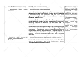 27
Стаття 89. Зміст виконавчого напису
У виконавчому написі повинні
зазначатися:
Виконавчий напис скріплюється
підписом і печаткою нотаріуса.
Відсутній
Стаття 89. Зміст виконавчого напису
У виконавчому написі повинні зазначатися:
…
повне найменування (для юридичних осіб) або прізвище, ім'я та, за
наявності, по батькові (для фізичних осіб) стягувача та боржника,
їх місцезнаходження (для юридичних осіб) або адреса місця
проживання чи перебування (для фізичних осіб), дата народження
боржника - фізичної особи;
ідентифікаційний код юридичної особи в Єдиному державному
реєстрі юридичних осіб, фізичних осіб - підприємців та громадських
формувань стягувача та боржника (для юридичних осіб - за
наявності);
реєстраційний номер облікової картки платника податків або серія
та номер паспорта (для фізичних осіб, які через свої релігійні
переконання в установленому порядку відмовилися від прийняття
реєстраційного номера облікової картки платника податків та
повідомили про це відповідний контролюючий орган і мають
відмітку в паспорті) боржника (для фізичних осіб - платників
податків);
Виконавчий напис скріплюється підписом і печаткою нотаріуса.
Виконавчий напис є виконавчим документом та має відповідати
вимогам до виконавчого документа, встановленим Законом
України «Про виконавче провадження».
Відповідно до статті 3
Закону України «Про
виконавче провадження»
виконавчий напис
нотаріуса є виконавчим
документом. Обов'язкові
вимоги до виконавчого
документа визначені
статтею 4 цього закону.
Водночас наразі
положення статті 89
Закону України «Про
нотаріат» не
узгоджуються із
нормами Закону України
«Про виконавче
провадження», у зв’язку
із чим і запропоновано
такі зміни.
S
U
D
.ua
S
U
D
.ua
S
U
D
.ua
S
U
D
.ua
S
U
D
.ua
S
U
D
.ua
S
U
D
.ua
S
U
D
.ua
S
U
D
.ua
S
U
D
.ua
S
U
D
.ua
S
U
D
.ua
S
U
D
.ua
S
U
D
.ua
S
U
D
.ua
S
U
D
.ua
S
U
D
.ua
S
U
D
.ua
S
U
D
.ua
S
U
D
.ua
S
U
D
.ua
S
U
D
.ua
S
U
D
.ua
S
U
D
.ua
 