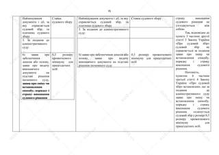 35
Найменування
документа і дії, за
яку справляється
судовий збір, та
платника судового
збору
Ставка
судового збору
3. За подання до
адміністративного
суду:
…
6) заяви про
забезпечення
доказів або позову,
заяви про видачу
виконавчого
документа на
підставі рішення
іноземного суду,
заяви про зміну чи
встановлення
способу, порядку і
строку виконання
судового рішення
0,3 розміру
прожиткового
мінімуму для
працездатних
осіб
Найменування документа і дії, за яку
справляється судовий збір, та
платника судового збору
Ставка судового збору
3. За подання до адміністративного
суду:
…
6) заяви про забезпечення доказів або
позову, заяви про видачу
виконавчого документа на підставі
рішення іноземного суду
0,3 розміру прожиткового
мінімуму для працездатних
осіб
строку виконання
судового рішення не
узгоджуються між
собою.
Так, відповідно до
пункту 3 частини другої
статті 3 Закону України
«Про судовий збір»
судовий збір не
справляється за подання
заяви про зміну чи
встановлення способу,
порядку і строку
виконання судового
рішення.
Натомість,
пунктом 6 частини
третьої статті 4 Закону
України «Про судовий
збір» встановлено, що за
подання до
адміністративного суду
заяви про зміну чи
встановлення способу,
порядку і строку
виконання судового
рішення сплачується
судовий збір у розмірі 0,3
розміру прожиткового
мінімуму для
працездатних осіб.
S
U
D
.ua
S
U
D
.ua
S
U
D
.ua
S
U
D
.ua
S
U
D
.ua
S
U
D
.ua
S
U
D
.ua
S
U
D
.ua
S
U
D
.ua
S
U
D
.ua
S
U
D
.ua
S
U
D
.ua
S
U
D
.ua
S
U
D
.ua
S
U
D
.ua
S
U
D
.ua
S
U
D
.ua
S
U
D
.ua
S
U
D
.ua
S
U
D
.ua
S
U
D
.ua
S
U
D
.ua
S
U
D
.ua
S
U
D
.ua
 