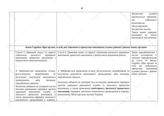 40
бюджетних установ
виконуються органами,
що здійснюють
казначейське
обслуговування
бюджетних коштів.
Таким чином державні
виконавці не мають
виконувати такі рішення.
Закон України «Про органи та осіб, які здійснюють примусове виконання судових рішень і рішень інших органів»
Стаття 5. Правовий захист та гарантії
здійснення діяльності державних
виконавців, приватних виконавців з
примусового виконання рішень
…
4. Забороняється проведення огляду,
розголошення, витребування чи
вилучення документів виконавчого
провадження, крім випадків,
передбачених законом.
Зазначена заборона не поширюється на
випадки проведення перевірок органів
державної виконавчої служби та
діяльності приватних виконавців, а
також проведення перевірок законності
виконавчого провадження в порядку,
Стаття 5. Правовий захист та гарантії здійснення діяльності державних
виконавців, приватних виконавців з примусового виконання рішень
…
4. Забороняється проведення огляду, розголошення, витребування чи
вилучення документів виконавчого провадження, крім випадків,
передбачених законом.
Зазначена заборона не поширюється на випадки проведення перевірок
органів державної виконавчої служби та діяльності приватних
виконавців, а також проведення моніторингу діяльності приватного
виконавця, перевірок законності виконавчого провадження в порядку,
визначеному Міністерством юстиції України.
Зміни передбачаються з
метою узгодження із
змінами, передбаченими
до статті 34 Закону
України «Про органи та
осіб, які здійснюють
примусове виконання
судових рішень і рішень
інших органів».
S
U
D
.ua
S
U
D
.ua
S
U
D
.ua
S
U
D
.ua
S
U
D
.ua
S
U
D
.ua
S
U
D
.ua
S
U
D
.ua
S
U
D
.ua
S
U
D
.ua
S
U
D
.ua
S
U
D
.ua
S
U
D
.ua
S
U
D
.ua
S
U
D
.ua
S
U
D
.ua
S
U
D
.ua
S
U
D
.ua
S
U
D
.ua
S
U
D
.ua
S
U
D
.ua
S
U
D
.ua
S
U
D
.ua
S
U
D
.ua
 