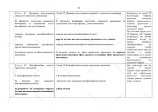 43
Стаття 17. Державне регулювання
діяльності приватного виконавця
…
2) забезпечує підготовку приватних
виконавців та підвищення їхньої
кваліфікації, для чого визначає:
…
порядок складання кваліфікаційного
іспиту;
порядок підвищення кваліфікації
приватними виконавцями;
4) визначає вимоги до офіса приватного
виконавця;
Стаття 17. Державне регулювання діяльності приватного виконавця
…
2) забезпечує початкову підготовку приватних виконавців та
підвищення їхньої кваліфікації, для чого визначає:
…
порядок складання кваліфікаційного іспиту;
перелік питань автоматизованого анонімного тестування;
порядок підвищення кваліфікації приватними виконавцями;
4) визначає вимоги до офіса приватного виконавця та порядок
проведення перевірки офісу, проводить перевірку офісу приватного
виконавця;
Відповідно до статті 92
Конституції України
виключно законами
України визначаються,
зокрема, організація і
діяльність органів
виконавчої влади..
Так, частина друга статті
19 Конституції України
встановлює, що органи
державної влади та
органи місцевого
самоврядування, їх
посадові особи
зобов'язані діяти лише на
підставі, в межах
повноважень та у спосіб,
що передбачені
Конституцією та
законами України.
Стаття 19. Кваліфікаційна комісія
приватних виконавців
…
5. Кваліфікаційна комісія:
1) визначає дату складення
кваліфікаційних іспитів;
2) розробляє та затверджує перелік
питань автоматизованого анонімного
тестування;
Стаття 19. Кваліфікаційна комісія приватних виконавців
…
5. Кваліфікаційна комісія:
1) визначає дату складення кваліфікаційних іспитів;
2) Виключити
…
Див. пояснення змін до
статті 17 Закону
України «Про органи та
осіб, які здійснюють
примусове виконання
судових рішень і рішень
інших органів»
S
U
D
.ua
S
U
D
.ua
S
U
D
.ua
S
U
D
.ua
S
U
D
.ua
S
U
D
.ua
S
U
D
.ua
S
U
D
.ua
S
U
D
.ua
S
U
D
.ua
S
U
D
.ua
S
U
D
.ua
S
U
D
.ua
S
U
D
.ua
S
U
D
.ua
S
U
D
.ua
S
U
D
.ua
S
U
D
.ua
S
U
D
.ua
S
U
D
.ua
S
U
D
.ua
S
U
D
.ua
S
U
D
.ua
S
U
D
.ua
 