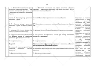 49
3. Приватний виконавець має право
розпочати здійснення діяльності з дня
внесення інформації про нього до
Єдиного реєстру приватних виконавців
України.
3. Приватний виконавець має право розпочати здійснення
діяльності з дня внесення інформації про нього до Єдиного реєстру
приватних виконавців України.
Стаття 23. Єдиний реєстр приватних
виконавців України
…
2. У Єдиному реєстрі приватних
виконавців України містяться відомості
про:
1) прізвище, ім'я та по батькові (за
наявності) приватного виконавця;
2) дату рішення Кваліфікаційної комісії
про надання права на здійснення
діяльності приватного виконавця;
3) номер посвідчення;
Відсутній
4) виконавчий округ, на території якого
приватний виконавець здійснює
діяльність;
5) офіс приватного виконавця;
Стаття 23. Єдиний реєстр приватних виконавців України
…
2. У Єдиному реєстрі приватних виконавців України містяться відомості
про:
1) прізвище, ім'я та по батькові (за наявності) приватного виконавця;
2) дату рішення Кваліфікаційної комісії про видачу посвідчення
приватного виконавця;
3) номер посвідчення;
31) дату внесення інформації про приватного виконавця до Єдиного
реєстру приватних виконавців України;
4) виконавчий округ, на території якого приватний виконавець здійснює
діяльність;
5) офіс приватного виконавця;
Відповідно до частини
третьої статті 22 цього
Закону приватний
виконавець має право
розпочати здійснення
діяльності з дня внесення
інформації про нього до
Єдиного реєстру
приватних виконавців
України.
Відповідно до статті 24
строк зайняття
діяльністю приватного
виконавця обчислюється
з дня внесення
інформації про
приватного виконавця до
Єдиного реєстру
приватних виконавців
України.
Крім того ця дата
застосовується для
контролю обмежень
передбачених абзацом
тринадцятим частини
S
U
D
.ua
S
U
D
.ua
S
U
D
.ua
S
U
D
.ua
S
U
D
.ua
S
U
D
.ua
S
U
D
.ua
S
U
D
.ua
S
U
D
.ua
S
U
D
.ua
S
U
D
.ua
S
U
D
.ua
S
U
D
.ua
S
U
D
.ua
S
U
D
.ua
S
U
D
.ua
S
U
D
.ua
S
U
D
.ua
S
U
D
.ua
S
U
D
.ua
S
U
D
.ua
S
U
D
.ua
S
U
D
.ua
S
U
D
.ua
 