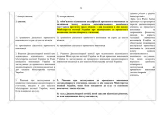 72
1) попередження;
2) догана;
3) зупинення діяльності приватного
виконавця на строк до шести місяців;
4) припинення діяльності приватного
виконавця.
2. Рішення Дисциплінарної комісії про
задоволення відповідного подання
Міністерства юстиції України чи Ради
приватних виконавців України та
застосування до приватного виконавця
дисциплінарного стягнення вводиться в
дію наказом Міністерства юстиції
України.
…
5. Рішення про застосування до
приватного виконавця дисциплінарного
стягнення, введене в дію наказом
Міністерства юстиції України, може
бути оскаржено до суду.
1) попередження;
2) обов’язкове підвищення кваліфікації приватного виконавця та
складання іспиту шляхом автоматизованого анонімного
тестування протягом трьох місяців з дня введення в дію наказу
Міністерства юстиції України про застосування до приватного
виконавця дисциплінарного стягнення;
3) зупинення діяльності приватного виконавця на строк до шести
місяців;
4) припинення діяльності приватного виконавця.
2. Рішення Дисциплінарної комісії про задоволення відповідного
подання Міністерства юстиції України чи Ради приватних виконавців
України та застосування до приватного виконавця дисциплінарного
стягнення вводиться в дію наказом Міністерства юстиції України.
5. Рішення про застосування до приватного виконавця
дисциплінарного стягнення, введене в дію наказом Міністерства
юстиції України, може бути оскаржене до суду та скасоване
виключно з таких підстав:
1) склад Дисциплінарної комісії, який ухвалив відповідне рішення,
не мав повноважень його ухвалювати;
судових рішень і рішень
інших органів»
Крім того Pravo Justise
пропонується розширити
перелік дисциплінарних
стягнень до приватного
виконавця та
запровадити фінансову
санкція на користь
Асоціації приватних
виконавців України та
обов’язкове підвищення
кваліфікації приватного
виконавця та складання
іспиту шляхом
автоматизованого
анонімного тестування.
Такі зміни дозволять
вирішити проблему
співмірності
застосування до
приватного виконавця
дисциплінарних
стягнень.
S
U
D
.ua
S
U
D
.ua
S
U
D
.ua
S
U
D
.ua
S
U
D
.ua
S
U
D
.ua
S
U
D
.ua
S
U
D
.ua
S
U
D
.ua
S
U
D
.ua
S
U
D
.ua
S
U
D
.ua
S
U
D
.ua
S
U
D
.ua
S
U
D
.ua
S
U
D
.ua
S
U
D
.ua
S
U
D
.ua
S
U
D
.ua
S
U
D
.ua
S
U
D
.ua
S
U
D
.ua
S
U
D
.ua
S
U
D
.ua
 