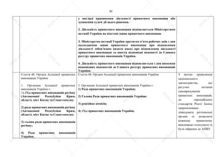 82
у вигляді припинення діяльності приватного виконавця або
зупинення судом дії цього рішення.
2. Діяльність приватного виконавця відновлюється Міністерством
юстиції України на підставі заяви приватного виконавця.
3. Міністерство юстиції України протягом п’яти робочих днів з дня
надходження заяви приватного виконавця про відновлення
діяльності зобов’язано видати наказ про відновлення діяльності
приватного виконавця та внести відповідні відомості до Єдиного
реєстру приватних виконавців України.
4. Діяльність приватного виконавця відновлюється з дня внесення
відповідних відомостей до Єдиного реєстру приватних виконавців
України.
Стаття 48. Органи Асоціації приватних
виконавців України
1. Органами Асоціації приватних
виконавців України є:
1) з'їзд приватних виконавців регіону
(Автономної Республіки Крим,
області, міст Києва та Севастополя);
2) рада приватних виконавців регіону
(Автономної Республіки Крим,
області, міст Києва та Севастополя);
3) голова ради приватних виконавців
регіону;
4) Рада приватних виконавців
України;
Стаття 48. Органи Асоціації приватних виконавців України
1. Органами Асоціації приватних виконавців України є:
1) Рада приватних виконавців України;
2) Голова Ради приватних виконавців України;
3) ревізійна комісія;
4) з'їзд приватних виконавців України.
З метою приведення
національного
законодавства, що
регулює питання
самоврядування
приватних виконавців,
до європейських
стандартів Pravo Justise
запропоновано
ліквідувати регіональні
органи та дозволити
кожному приватному
виконавцю голосувати та
бути обраним до АПВУ.
S
U
D
.ua
S
U
D
.ua
S
U
D
.ua
S
U
D
.ua
S
U
D
.ua
S
U
D
.ua
S
U
D
.ua
S
U
D
.ua
S
U
D
.ua
S
U
D
.ua
S
U
D
.ua
S
U
D
.ua
S
U
D
.ua
S
U
D
.ua
S
U
D
.ua
S
U
D
.ua
S
U
D
.ua
S
U
D
.ua
S
U
D
.ua
S
U
D
.ua
S
U
D
.ua
S
U
D
.ua
S
U
D
.ua
S
U
D
.ua
 