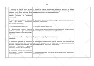 98
1) рішення, на підставі якого видано
виконавчий документ, не набрало
законної сили (крім випадків, коли
рішення у встановленому законом
порядку допущено до негайного
виконання);
2) пропущено встановлений законом
строк пред’явлення виконавчого
документа до виконання;
3) боржника визнано банкрутом;
4) Національним банком України
прийнято рішення про відкликання
банківської ліцензії та ліквідацію банку-
боржника;
5) юридичну особу - боржника
припинено;
6) виконавчий документ не відповідає
вимогам, передбаченим цією статтею,
або якщо стягувач не подав заяву про
примусове виконання рішення
відповідно до статті 26 цього Закону;
7) виконання рішення не передбачає
застосування заходів примусового
виконання рішень;
1) рішення, на підставі якого видано виконавчий документ, не набрало
законної сили (крім випадків, коли рішення у встановленому законом
порядку допущено до негайного виконання);
2) пропущено встановлений законом строк пред’явлення виконавчого
документа до виконання;
3) боржника визнано банкрутом;
4) Національним банком України прийнято рішення про відкликання
банківської ліцензії та ліквідацію банку-боржника;
5) юридичну особу - боржника припинено;
6) виконавчий документ не відповідає вимогам, передбаченим цією
статтею, або якщо стягувач не подав заяву про примусове виконання
рішення відповідно до статті 26 цього Закону;
7) виконання рішення не передбачає застосування заходів примусового
виконання рішень;
S
U
D
.ua
S
U
D
.ua
S
U
D
.ua
S
U
D
.ua
S
U
D
.ua
S
U
D
.ua
S
U
D
.ua
S
U
D
.ua
S
U
D
.ua
S
U
D
.ua
S
U
D
.ua
S
U
D
.ua
S
U
D
.ua
S
U
D
.ua
S
U
D
.ua
S
U
D
.ua
S
U
D
.ua
S
U
D
.ua
S
U
D
.ua
S
U
D
.ua
S
U
D
.ua
S
U
D
.ua
S
U
D
.ua
S
U
D
.ua
 