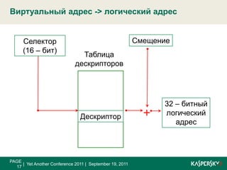 Физическая память в Windows PAGE 16|  Yet Another Conference 2011 |  September 19, 2011Распределения начальных адресов физической памяти при инициализацииWindows0x0000old IDT0x0400BIOS Data0x0600MBR0x08000x7C00MBR / Boot Sector0x7E00Код буткитаКод буткита недоступен из Windows, как из ring0, так и из ring3