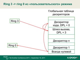 Логический адрес -> физический адресPAGE 18|  Yet Another Conference 2011 |  September 19, 2011Логический адрес (32 – бит)СмещениеКаталогТаблицаЗапись nЗапись 2Запись 1Запись nЗапись 2Запись 1+32 – битный физический адресМодификация записи буткитомCR3