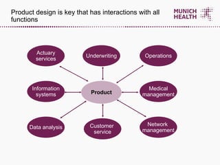 Product Information systems Customer  service Data analysis Network  management Operations Underwriting Medical management Actuary services Product design is key that has interactions with all functions 